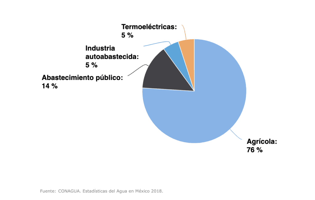 distribucion-del-agua-en-mexico